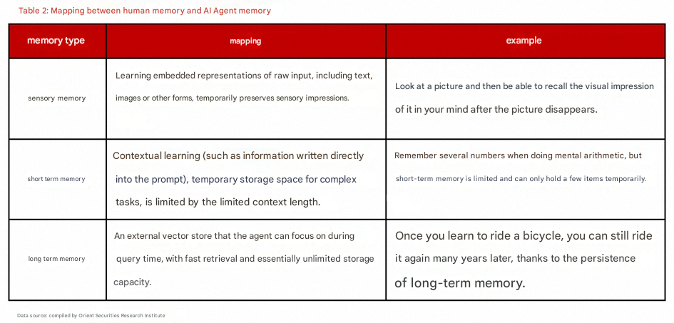 Memory More memory with limited context length